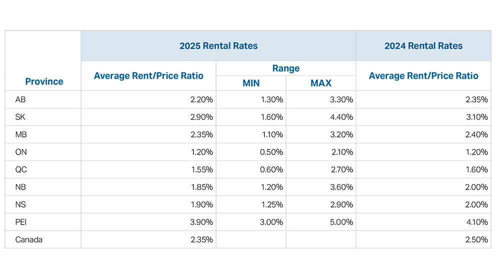 Average Rent to price ratio by province for 2025, including the minimum and maximum range observed in each province. Includes average Rent to price ratio by province for 2024. No rates are published for British Columbia or Newfoundland and Labrador, or the Territories due to insufficient data.
