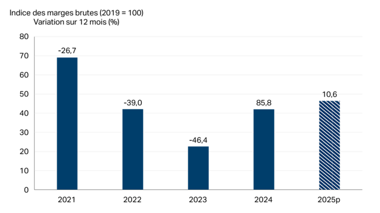 Diagramme à barres montrant que les marges du secteur de la mise en conserve de fruits et de légumes et de la fabrication de spécialités alimentaires seront en légère hausse en 2025.
