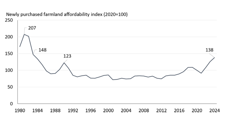 Newly purchased farmland affordability in Canada deteriorated in 2024 and is at its lowest level in over three decades.