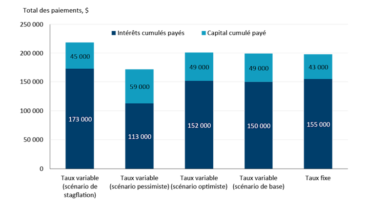 Figure 4. Paiements cumulés (totaux) selon nos différents scénarios, y compris le scénario de stagflation