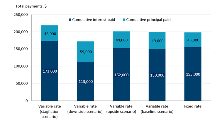 Figure 4. Cumulative (total) payments under our different scenarios, including the stagflation scenario