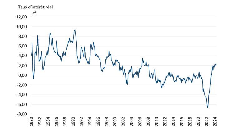 Figure 1 : Graphique linéaire illustrant le taux réel historique du taux d’intérêt réel