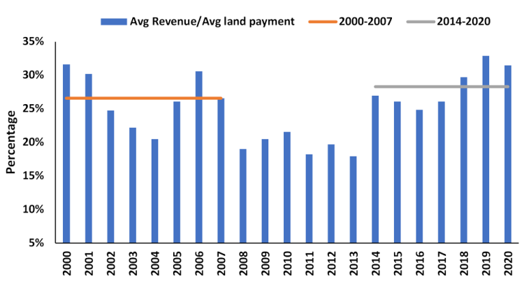 Chart showing Canadian share of crop revenues allocated to average land payments.
