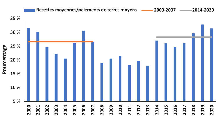 Graphique montrant la part des recettes des cultures qui est affectée aux paiements de terres moyens au Canada.
