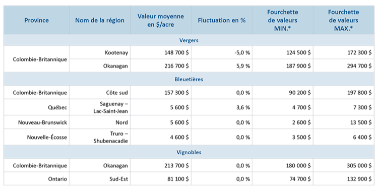 Le tableau 2 présente la valeur moyenne des terres par acre pour les vergers, les bleuetières et les vignobles dans diverses régions du Canada, ainsi que les fourchettes de prix et les variations en pourcentage.