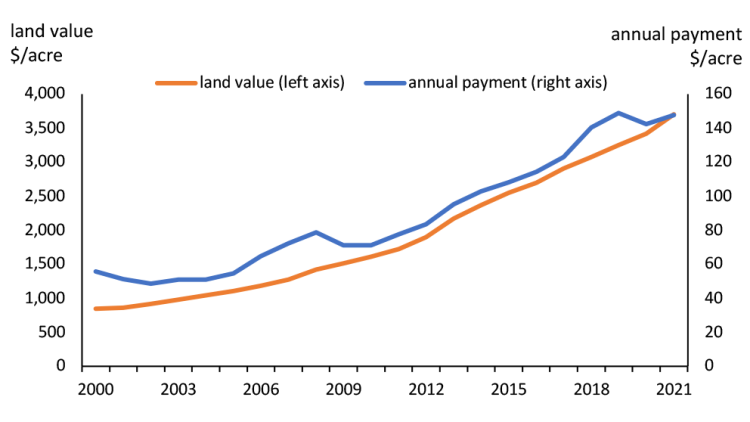 Figure 1. Canadian average farmland values vs. average annual payment
