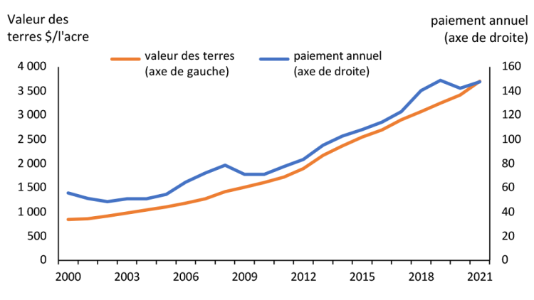 Figure affichée : Valeur moyenne des terres agricoles canadiennes comparée au paiement annuel moyen
