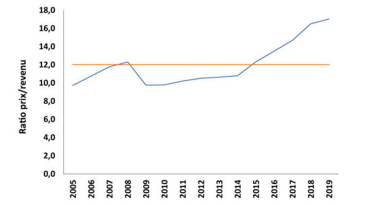 Figure 1 : Ratio prix/revenu prévu moyen en Ontario
