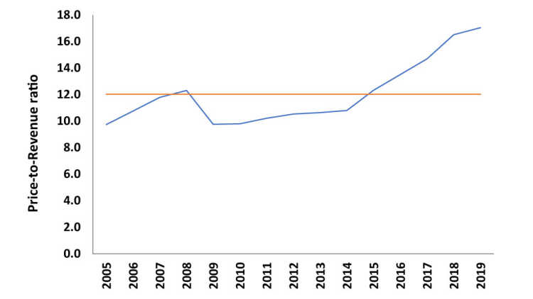 Figure 1: Average expected price-to-revenue ratio in Ontario
