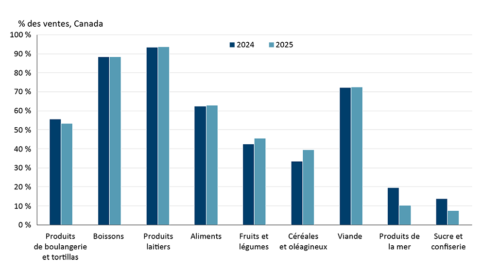 Graphique à barres illustrant la part des ventes du secteur canadien de la fabrication d’aliments et de boissons réalisées au Canada, par sous-secteur, pour les années 2024 et 2025.
