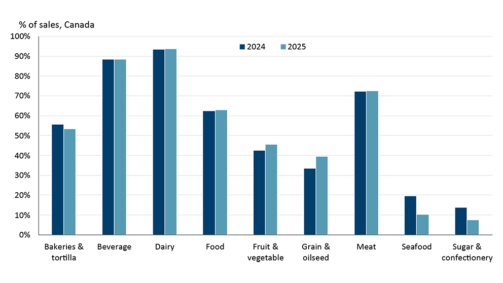Bar chart showing the share of Canadian food and beverage manufacturing sales that come from Canada by subsector for 2024 and 2025.
