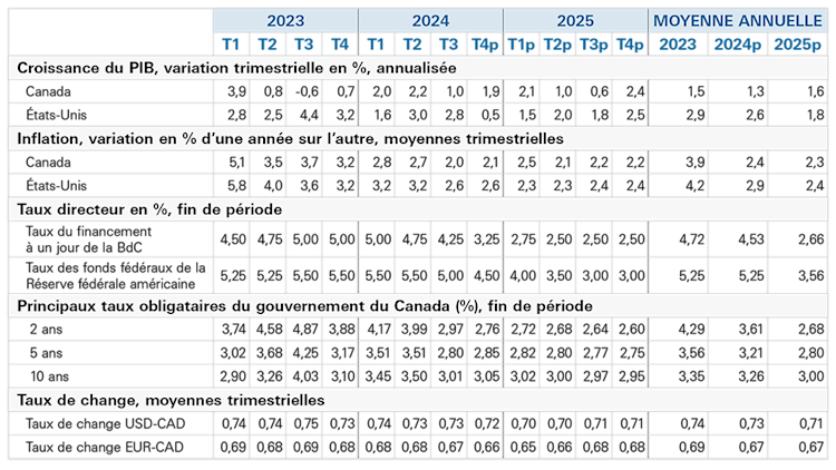 Tableau présentant les variables économiques, historiques et prévues pour 2024 et 2025.