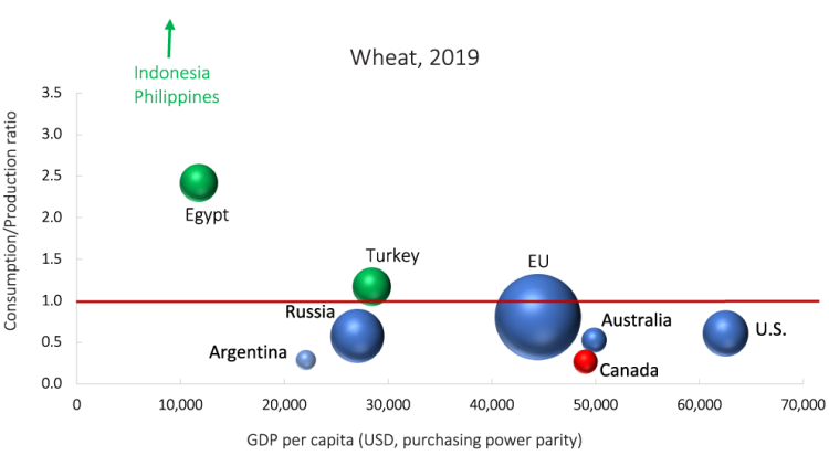 Chart showing that wheat markets with potential to grow are also facing strong recessionary pressures.
