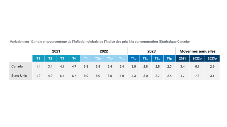 Tableau 2 affichée : L’inflation globale commencera à diminuer pour s’établir à 2 % en 2023
