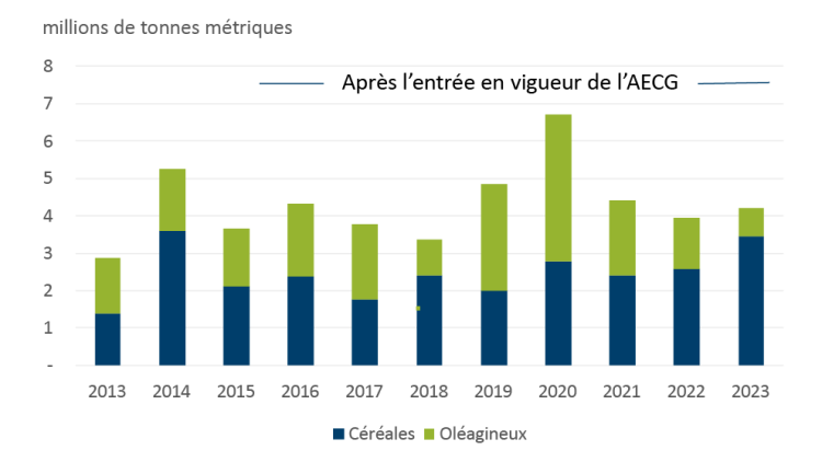 Diagramme à barres montrant les exportations canadiennes de céréales et d’oléagineux vers les partenaires de l’AECG de 2013 à 2023.
