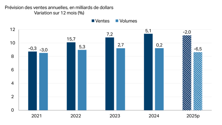 Diagramme à barres illustrant le déclin des ventes du secteur de la mise en conserve de fruits et de légumes et de la fabrication de spécialités alimentaires en 2025.