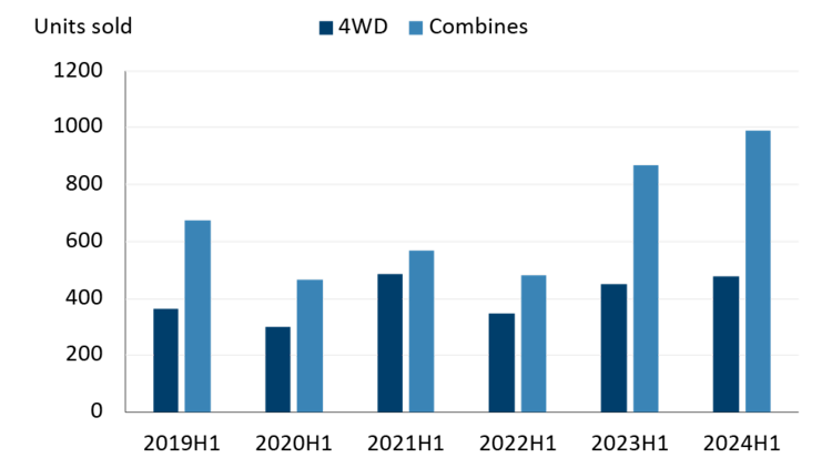 Figure showing Canadian combine and 4WD tractors sales were strong at mid-year.