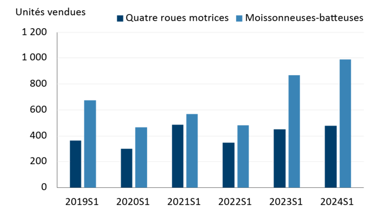 Graphique montrant que les ventes de moissonneuses-batteuses et de tracteurs à quatre roues motrices ont été fortes en milieu d’année.