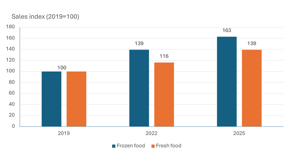 Bar chart comparing frozen and fresh food retail sales from 2019 to 2025, showing frozen food sales growing faster than fresh food sales over the period.
