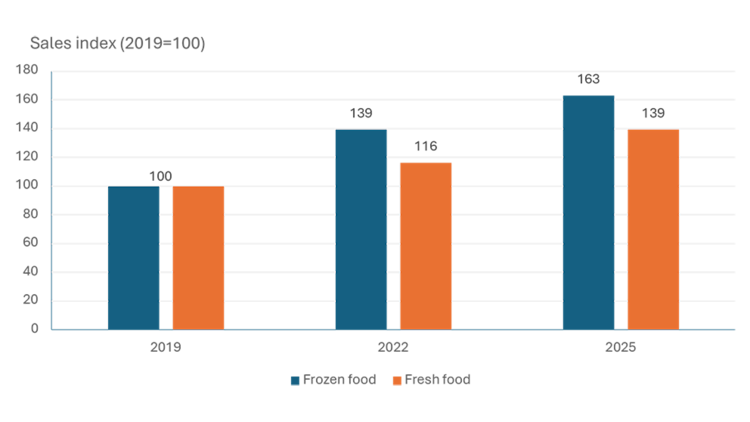 Bar chart comparing frozen and fresh food retail sales from 2019 to 2025, showing frozen food sales growing faster than fresh food sales over the period.