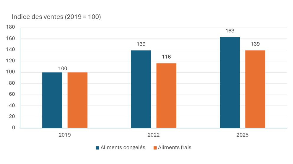 Graphique à barres comparant les ventes au détail d’aliments congelés et d’aliments frais de 2019 à 2025, et montrant que les ventes d’aliments congelés ont avancé plus rapidement au cours de cette période.
