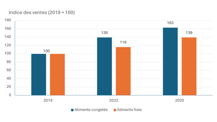 Graphique à barres comparant les ventes au détail d’aliments congelés et d’aliments frais de 2019 à 2025, et montrant que les ventes d’aliments congelés ont avancé plus rapidement au cours de cette période.
