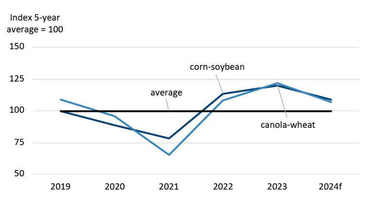 A line chart showing the forecasted 2024 affordability of fertilizer index relative to a corn-soybean and canola-wheat crop rotation indexed to the five-year average.
