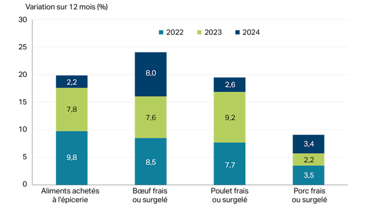 Diagramme à barres montrant que le poulet est devenu plus concurrentiel en 2024 en raison de la hausse des prix du bœuf et du porc.