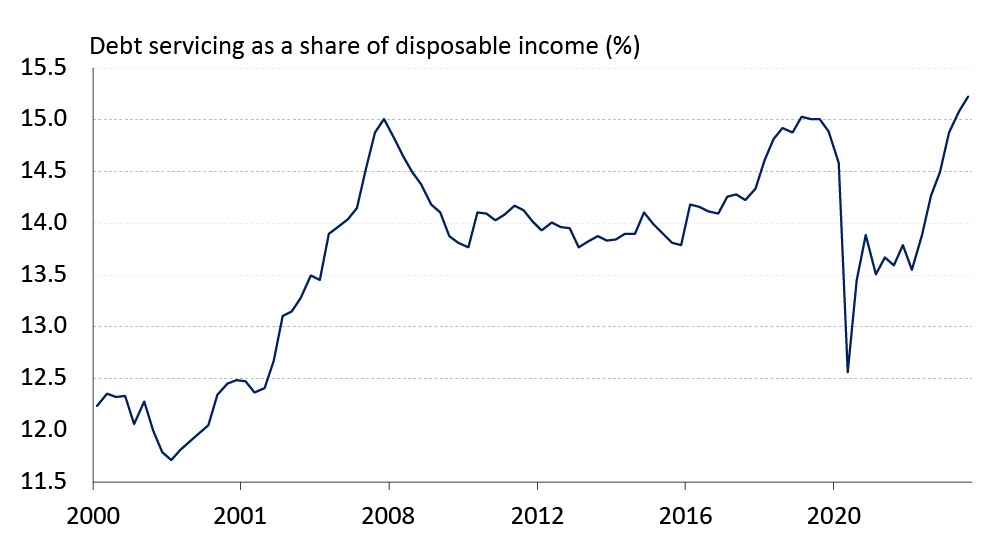 A Line Chart Showing Canadian Consumers Are Under Pressure As Debt   Econ E 20240109 Fig1 