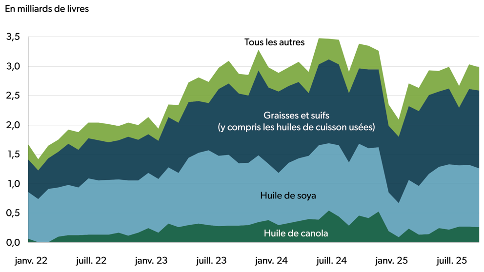 Graphique à aires empilées illustrant l’utilisation de matières premières pour la production de biocarburants aux États-Unis selon le type, de janvier 2022 à novembre 2025, mesurée en milliards de livres. Les matières premières comprennent l’huile de canola, l’huile de soya, les graisses et les suifs (y compris les huiles de cuisson usées) et toutes les autres sources.
