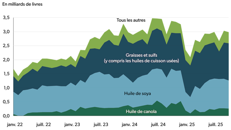 Graphique à aires empilées illustrant l’utilisation de matières premières pour la production de biocarburants aux États-Unis selon le type, de janvier 2022 à novembre 2025, mesurée en milliards de livres. Les matières premières comprennent l’huile de canola, l’huile de soya, les graisses et les suifs (y compris les huiles de cuisson usées) et toutes les autres sources.