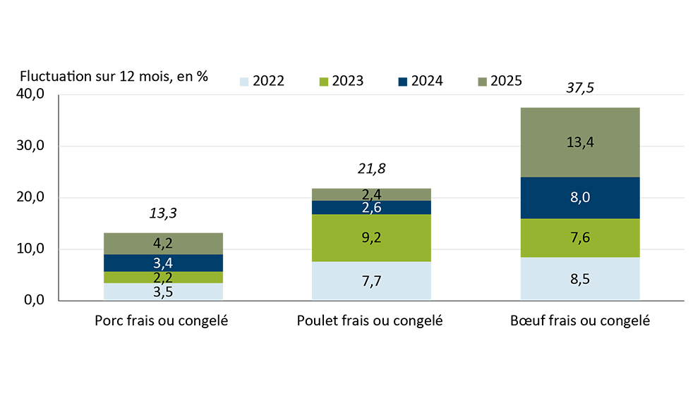 La figure 2 montre que même si les prix de la viande de porc ont augmenté depuis 2022, ils ont progressé plus lentement que ceux des autres viandes comme le bœuf et le poulet. 
