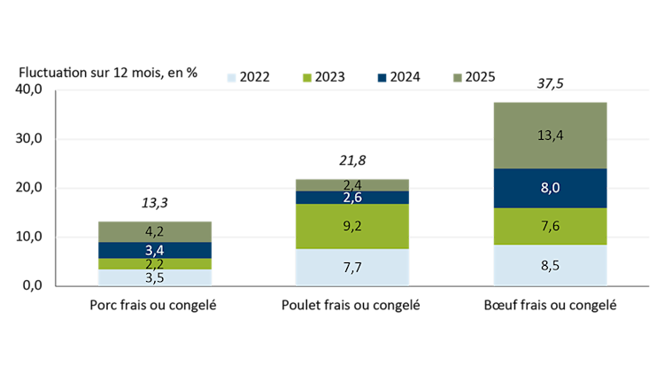 La figure 2 montre que même si les prix de la viande de porc ont augmenté depuis 2022, ils ont progressé plus lentement que ceux des autres viandes comme le bœuf et le poulet.