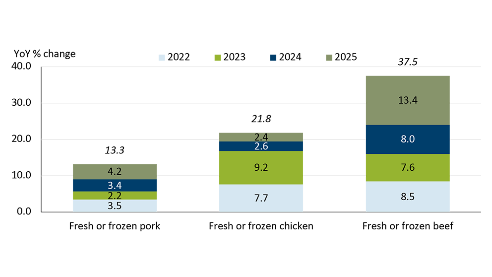 Figure 2 shows that while pork prices have increased since 2022, they have risen at a slower rate relative to substitutes beef and chicken.
