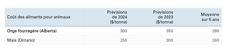 Le tableau 2 indique les prix prévus de l’orge fourragère de l’Alberta et du ma