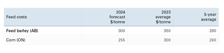 Table 2 showing forecasted prices for Alberta feed barley and Ontario corn.
