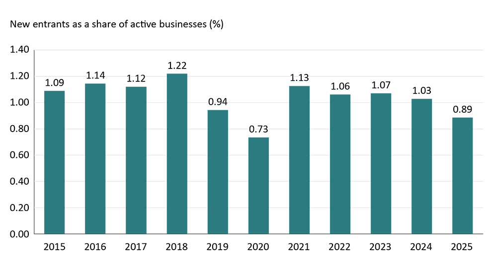 Bar chart showing new entrants as a share of active businesses from 2015 to 2025. The percentage peaks at 1.51% in 2018 and 1.47% in 2021, drops to 0.95% in 2020, and declines to 1.15% in 2025, indicating fewer new entrants in the first half of 2025 compared to previous years.
