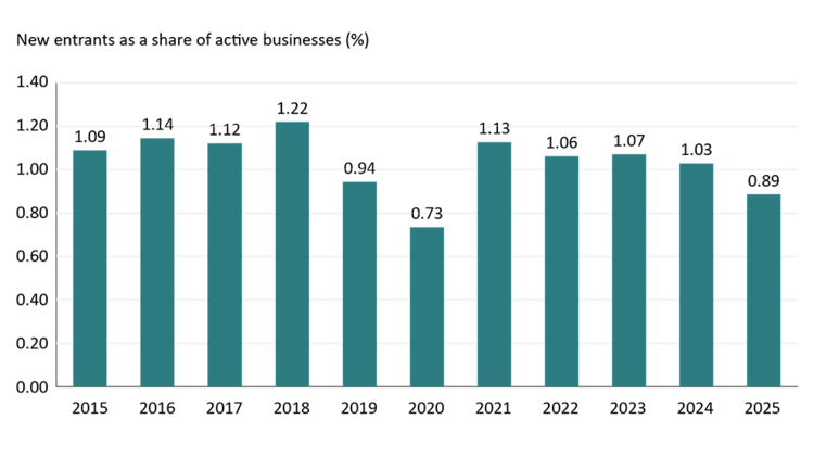 Bar chart showing new entrants as a share of active businesses from 2015 to 2025. The percentage peaks at 1.51% in 2018 and 1.47% in 2021, drops to 0.95% in 2020, and declines to 1.15% in 2025, indicating fewer new entrants in the first half of 2025 compared to previous years.