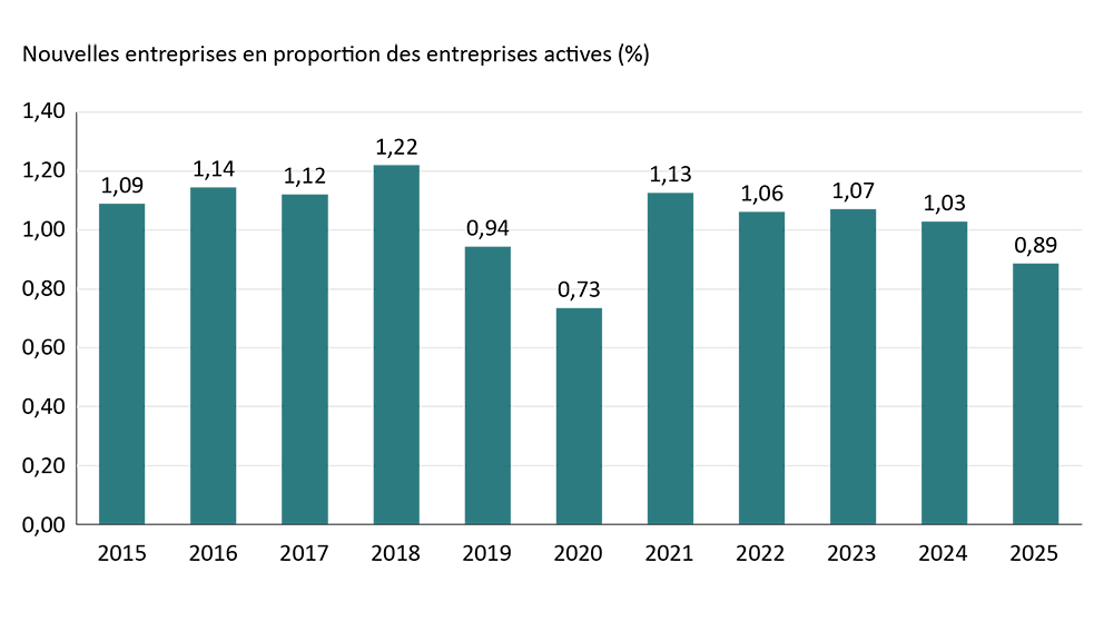 Diagramme à barres montrant les nouvelles entreprises en tant que part des entreprises actives entre 2015 et 2025. Le pourcentage atteint 1,51 % en 2018 et 1,47 % en 2021, puis chute à 0,95 % en 2020, puis à 1,15 % en 2025, ce qui indique une diminution du nombre de nouvelles entreprises au premier semestre de 2025 par rapport aux années précédentes.
