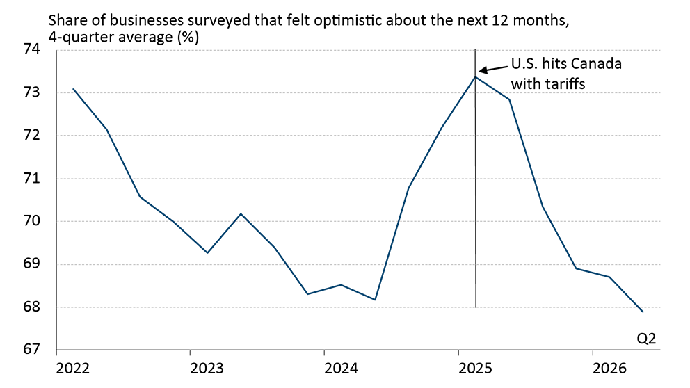 A line chart showing Canadian business optimism declining since tariffs were imposed.

