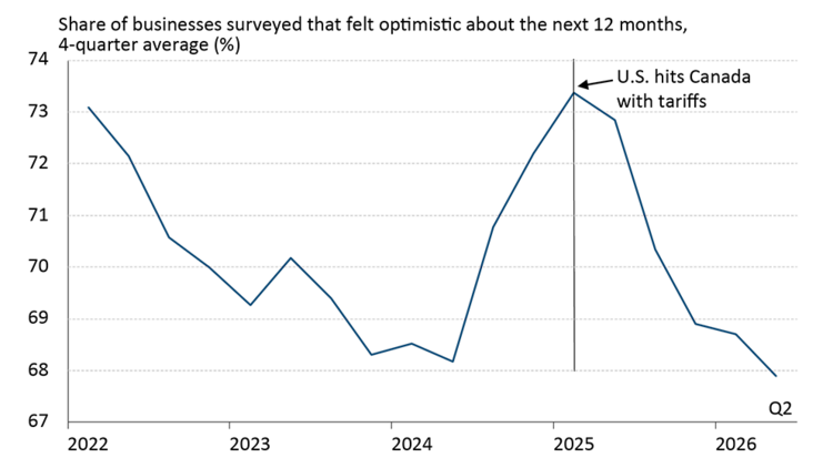 A line chart showing Canadian business optimism declining since tariffs were imposed.