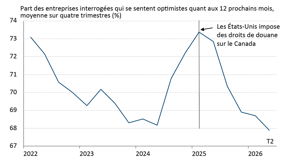 Graphique linéaire montrant la diminution de l’optimisme des entreprises canadiennes depuis l’imposition des tarifs douaniers.
