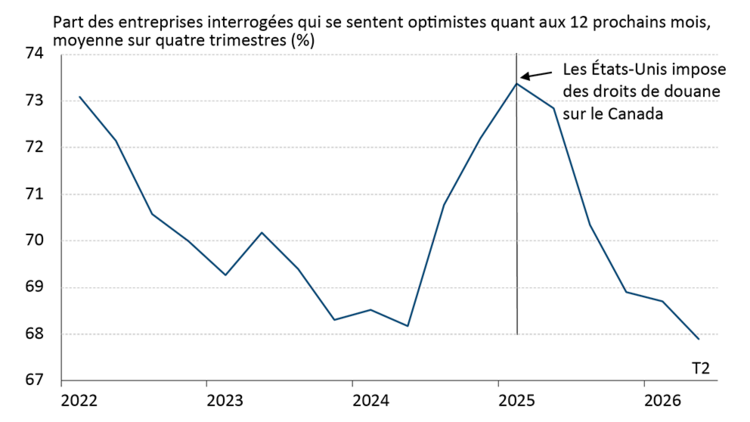 Graphique linéaire montrant la diminution de l’optimisme des entreprises canadiennes depuis l’imposition des tarifs douaniers.