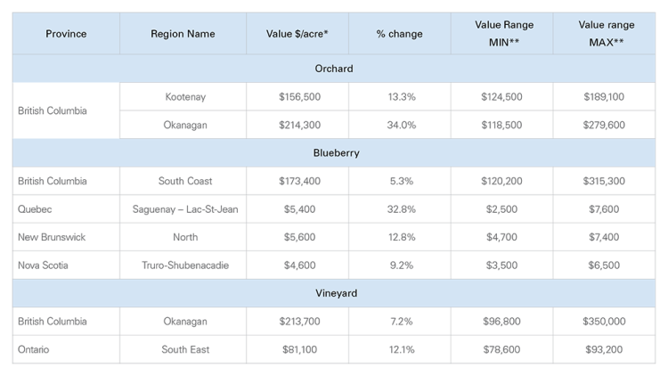 Table 1. FCC reference value per acre, with the average trend and minimal and maximal values per acre, observes in each province for orchards, blueberries, and vineyards.
