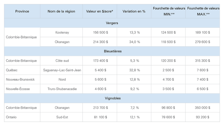Tableau 1. Valeur de référence de FAC à l’acre, avec tendance moyenne et valeurs maximales et minimales à l’acre, observée dans chaque province pour les vergers, les bleuetières et les vignobles.
