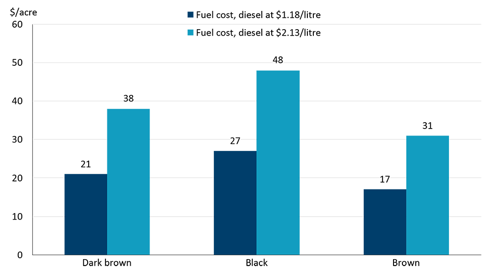 Figure comparing canola fuel costs per acre across Saskatchewan’s dark brown, black and brown soil zones, showing that a rise in diesel from $1.18 to $2.13 per litre increases costs by $14 to $21 per acre, with the largest increase in the black soil zone.
