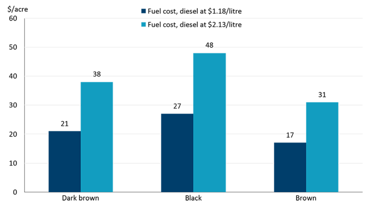 Figure comparing canola fuel costs per acre across Saskatchewan’s dark brown, black and brown soil zones, showing that a rise in diesel from $1.18 to $2.13 per litre increases costs by $14 to $21 per acre, with the largest increase in the black soil zone.