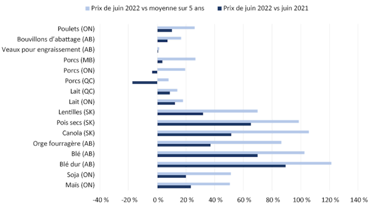 Présentation du graphique : Figure 1 : Les prix des aliments pour animaux restent élevés