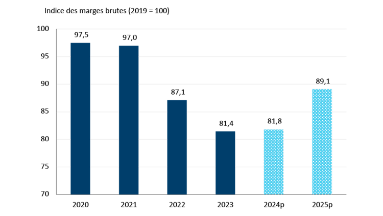 La figure 2 est un graphique à colonnes qui montre que les marges brutes de la fabrication d'aliments et de boissons demeurent serrées en 2024, mais qu'elles devraient s'améliorer en 2025.