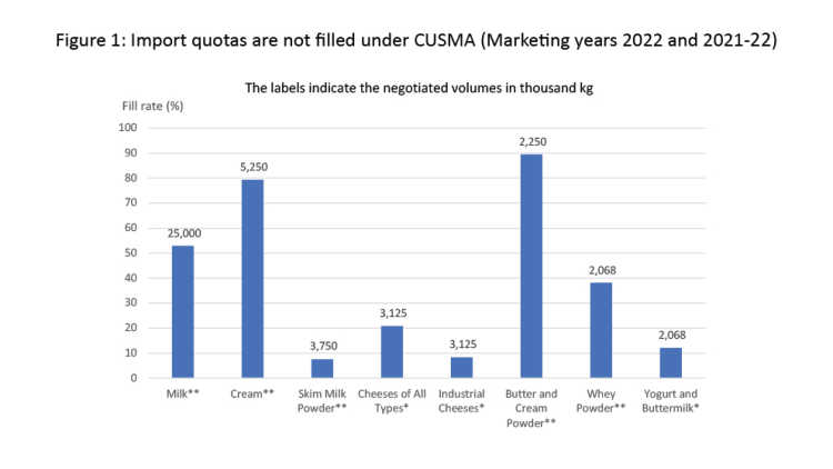 Chart showing: Figure 1: Import quotas are not filled under CUSMA (Marketing years 2022 and 2021-22)
